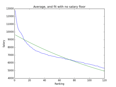 You can barely see the curve of the fit